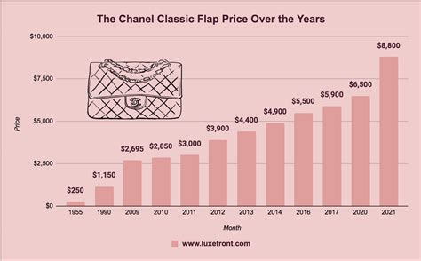 why chanel increase price|Chanel price increase chart.